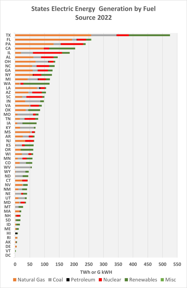 Liniendiagramm, das die Stromerzeugung der US-Bundesstaaten nach Brennstoffquellen im Jahr 2022 zeigt, mit begleitendem erklärendem Text.