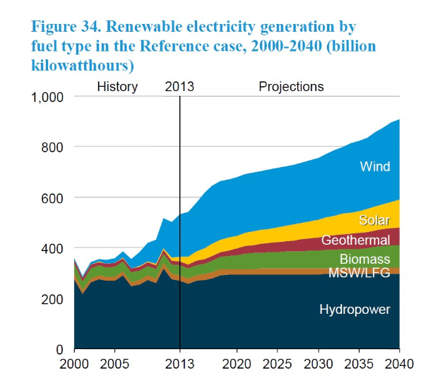 Liniengraph, der die erneuerbare Stromerzeugung nach Brennstoffart (z.B. Solar, Wind, Hydro) von 2000 bis 2040 zeigt, mit begleitendem erklärendem Text.