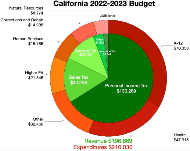 Tortendiagramm, das die Budgetzuteilung von Kalifornien 2022-2023 nach Einkommen, Ausgaben und anderen finanziellen Kategorien zeigt.