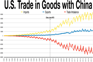 Eine Liniendiagramm mit der Bezeichnung "U.S. Trade in Goods with China", das Importe und Exporte im Zeitverlauf zeigt, mit Jahren auf der x-Achse und Handelsmengen auf der y-Achse, unterteilt in Abschnitte durch Farbe.