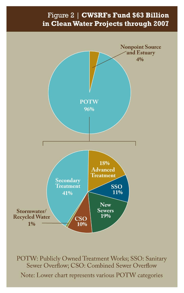 Tortendiagramm auf einem Plakat, das die Finanzierungsbeträge für sauberes Wasser durch 2007 zeigt, mit zusätzlichen Textinformationen.