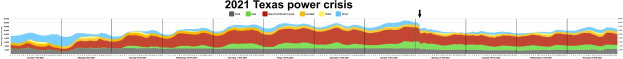 Diagramm, das den 2021er Stromausfall in Texas zeigt, mit Farben für verschiedene Stromstärken und begleitendem Text.