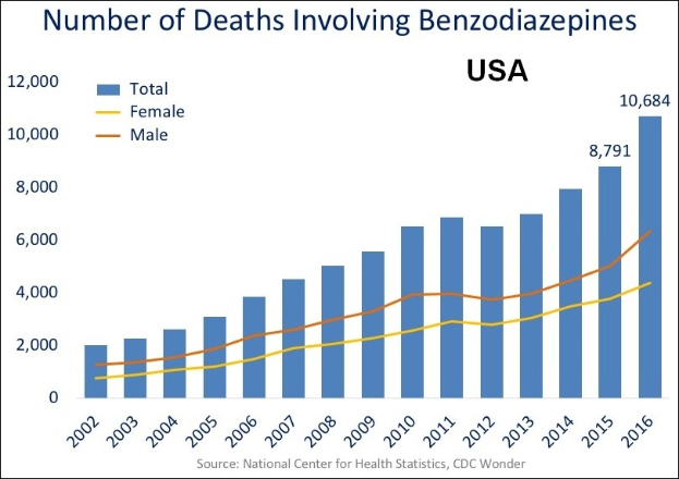 Liniengraph, der die Anzahl der Todesfälle durch Benzodiazepine in den Vereinigten Staaten zeigt, mit begleitendem erklärendem Text.