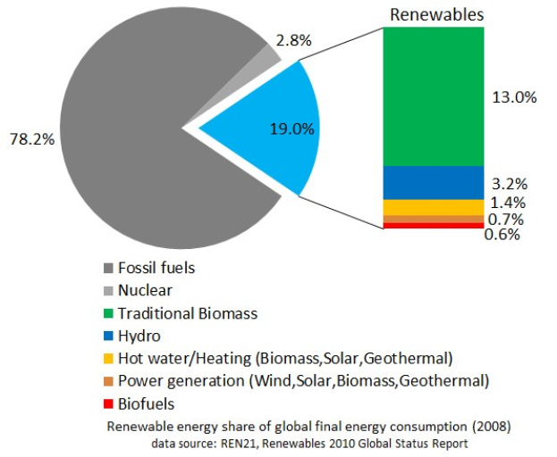 Tortendiagramm zur globalen Erneuerbare-Energien-Nutzung im Jahr 2008, aufgeschlüsselt nach Quellen wie fossile Brennstoffe, Kernenergie, Wasserkraft, Warmwasser, Heizung, Biomasse, Solarenergie, Geothermie und Biokraftstoffe.