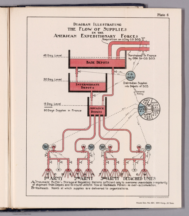 Offenes Buch mit einer Abbildung, die den Fluss von Versorgungsgütern in der American Expeditionary Forces zeigt, mit Text und Abbildungen auf einer flachen Oberfläche.