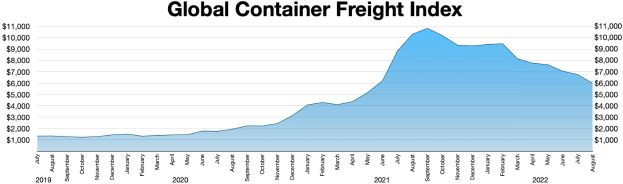 Balkendiagramm mit der Bezeichnung "Globaler Container-Frachtindex", das die jährlichen Container-Frachtmengen von verschiedenen Jahren zeigt.