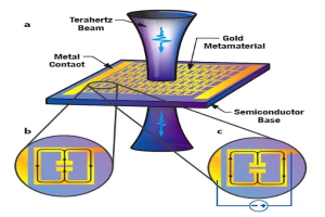 Eine Abbildung eines Halbleitergeräts mit einem Gold-Metamaterial und einem Metallkontakt sowie beschreibendem Text zu seinen Komponenten.