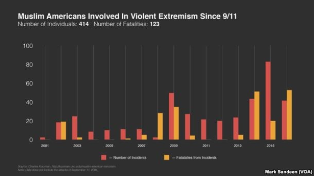 Eine Liniengrafik, die die Anzahl der muslimischen Amerikaner zeigt, die seit 2001 in die gewaltsame Extremismus in den USA verwickelt waren, mit begleitendem erklärendem Text.