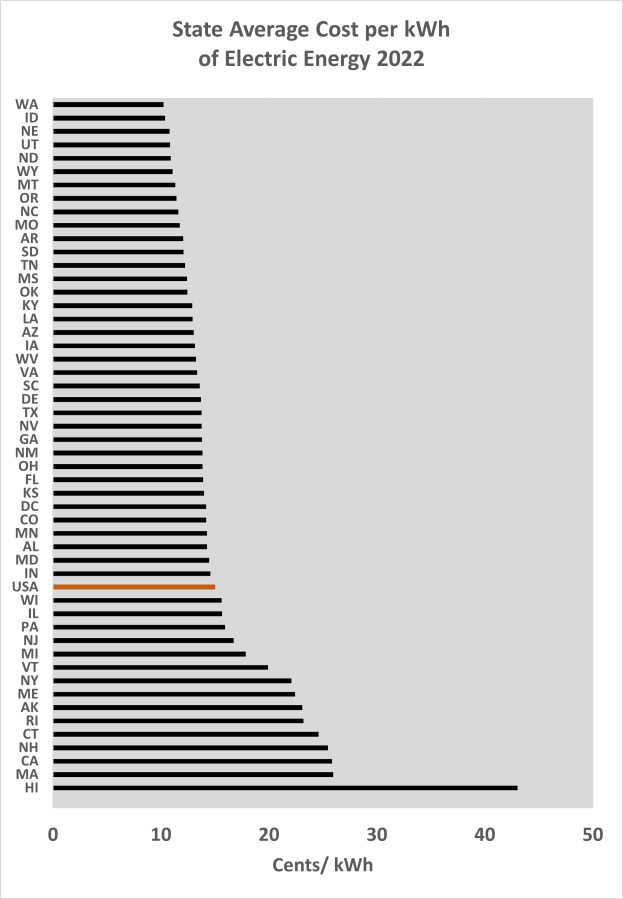 Eine Liniengraphik, die den durchschnittlichen Landespreis pro Kilowattstunde elektrischer Energie im Jahr 2022 zeigt, mit begleitendem Text, der zusätzliche Datenkontext bietet.