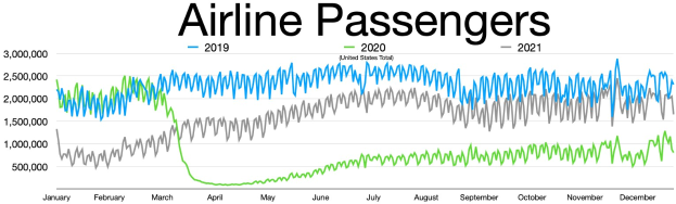 Liniengraph, der monatliche Luftfahrtpassagierzahlen in den USA von 2019 bis 2021 zeigt, mit einem scharfen Einbruch im Jahr 2020 und allmählicher Erholung.