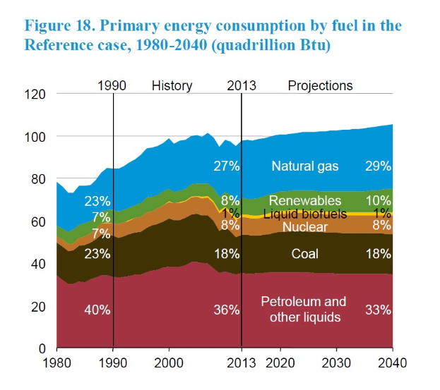 Eine Liniengrafik, die den Primärenergieverbrauch nach Brennstoff von 1980 bis 2040 zeigt, unterteilt in vier Abschnitte, die verschiedene Brennstoffquellen darstellen, wobei jeder Abschnitt in Prozent unterteilt ist.