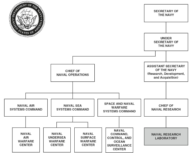 Organigramm der United States Navy mit Logo oben links, das Zweige als verbundene Kästchen mit Text zu Rollen und Verantwortlichkeiten zeigt.