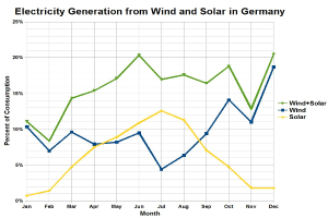 Ein Diagramm, das die Stromerzeugung aus Wind und Solar in Deutschland zeigt, mit begleitendem Text, der zusätzliche Dateninformationen bereitstellt.