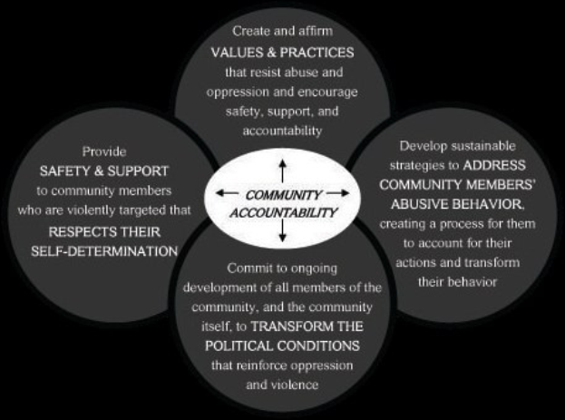 Ein Diagramm mit der Überschrift "Gemeinschaftliche Haftung" mit drei miteinander verbundenen Kreisen um einen zentralen Kreis, alles in leuchtenden Farben, mit fetter Schrift, die den Begriff betont.